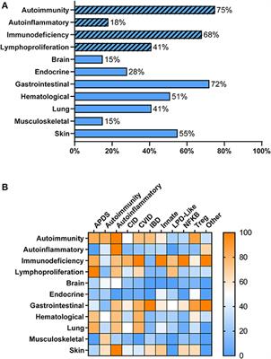 Hematopoietic Cell Transplantation in Patients With Primary Immune Regulatory Disorders (PIRD): A Primary Immune Deficiency Treatment Consortium (PIDTC) Survey